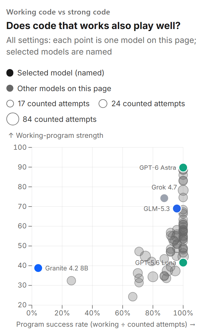 Scatter chart of program success rate (horizontal, 0 to 100%) against working-program strength (vertical, 20 to 100), one point for each of 66 models. A column of 32 points at 100% runs from GPT-5.6 Luna at 41.6 up to GPT-6 Astra at 89.8. Of the 34 points left of the column, all but Grok 4.7 (87.5%, 74.3) and GLM-5.3 (95.8%, 69.0) lie below a strength of 60. All but two of the 34 lie between 65% and 100%. The two far to the left are Granite 4.2 8B (4.2%, 38.8) and an unnamed point at 26.1%.